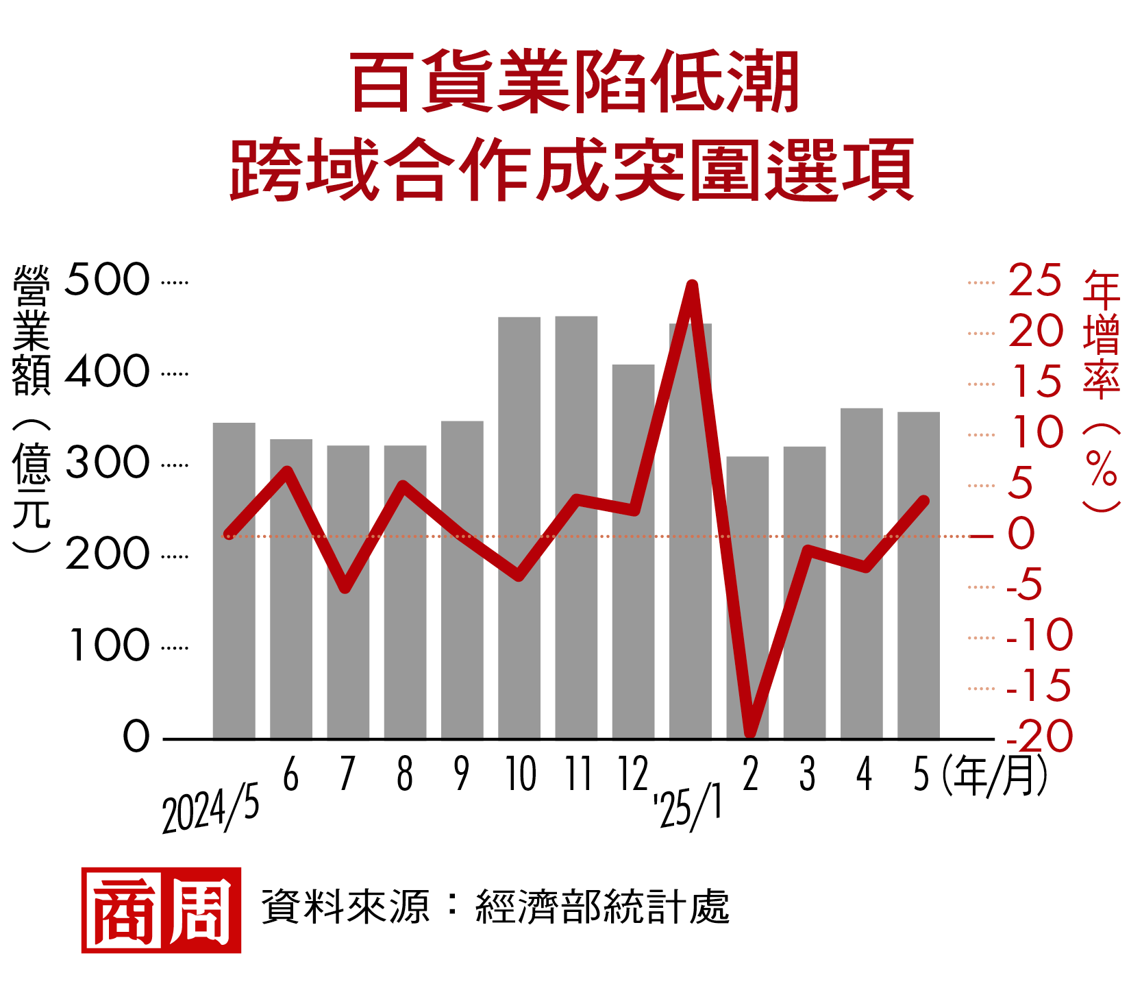 百貨業陷低潮,跨域合作成突圍選項 百貨業陷低潮,跨域合作成突圍選項